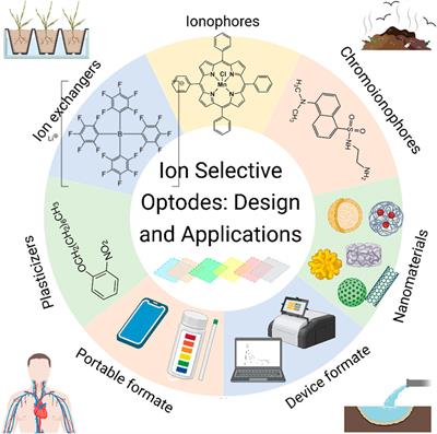 Innovations in ion-selective optodes: a comprehensive exploration of modern designs and nanomaterial integration